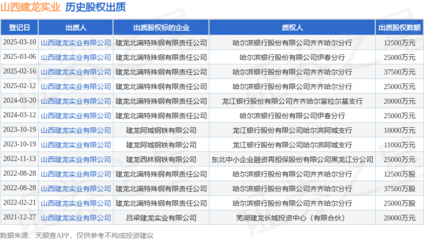 山西建龍實(shí)業(yè)出質(zhì)建龍北滿(mǎn)特鋼股權(quán)，鋼壓延加工領(lǐng)域再現(xiàn)資本運(yùn)作